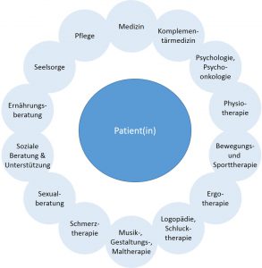 Onkologische Rehabilitation (Onko Reha) | Tumor Zentrum